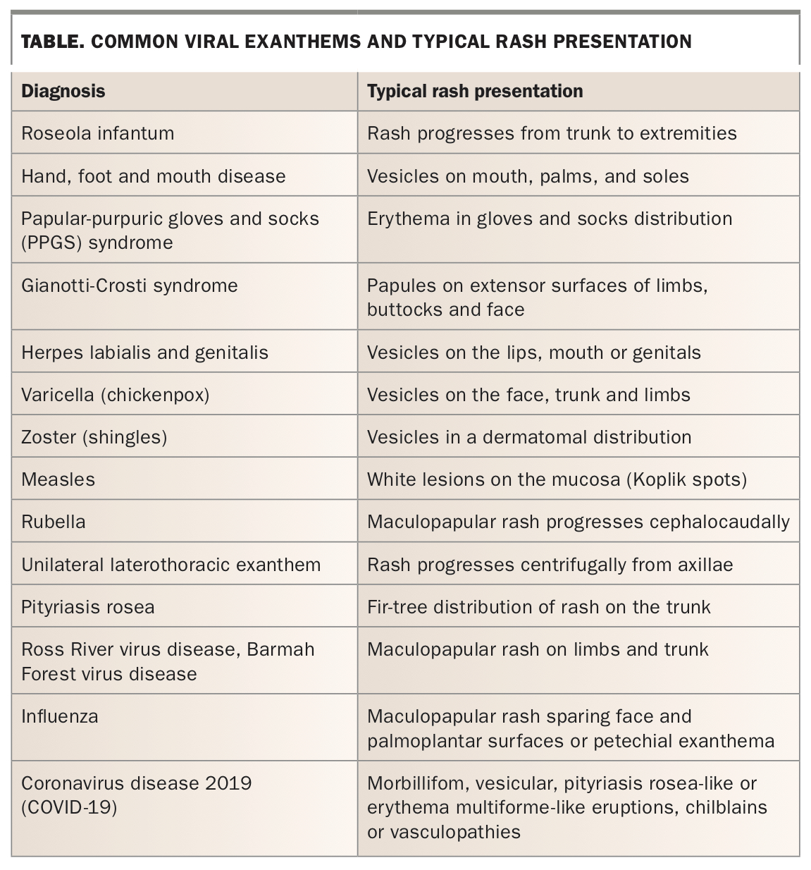 viral-exanthem-table